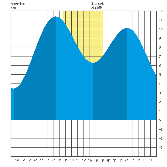 Bartlett Cove tide chart for Tuesday, December 5, 2023