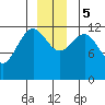 Bartlett Cove tide chart for Tuesday, December 5, 2023