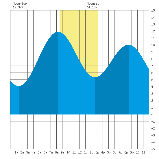 Bartlett Cove tide chart for Wednesday, December 6, 2023