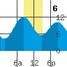 Bartlett Cove tide chart for Wednesday, December 6, 2023