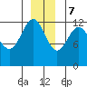 Bartlett Cove tide chart for Thursday, December 7, 2023