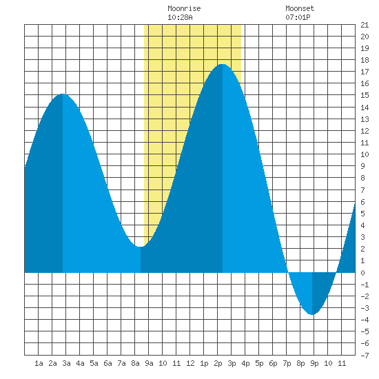 Bartlett Cove tide chart for Saturday, January 13, 2024