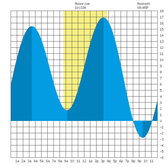 Bartlett Cove tide chart for Sunday, January 14, 2024