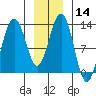 Bartlett Cove tide chart for Sunday, January 14, 2024