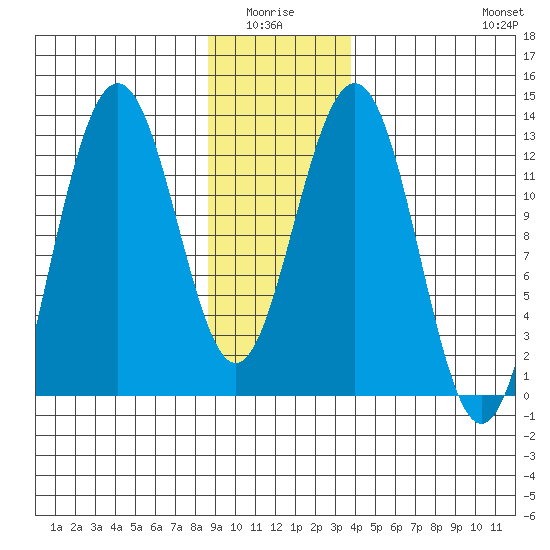 Bartlett Cove tide chart for Monday, January 15, 2024