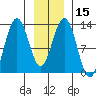 Bartlett Cove tide chart for Monday, January 15, 2024