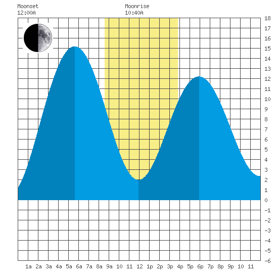 Bartlett Cove tide chart for Wednesday, January 17, 2024