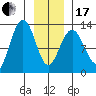 Bartlett Cove tide chart for Wednesday, January 17, 2024