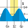 Bartlett Cove tide chart for Monday, January 1, 2024
