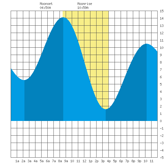 Bartlett Cove tide chart for Saturday, January 20, 2024
