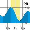 Bartlett Cove tide chart for Saturday, January 20, 2024