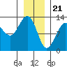 Bartlett Cove tide chart for Sunday, January 21, 2024
