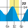 Bartlett Cove tide chart for Monday, January 22, 2024