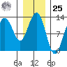 Bartlett Cove tide chart for Thursday, January 25, 2024