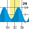 Bartlett Cove tide chart for Monday, January 29, 2024