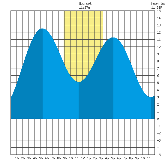 Bartlett Cove tide chart for Tuesday, January 2, 2024