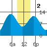 Bartlett Cove tide chart for Tuesday, January 2, 2024