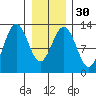 Bartlett Cove tide chart for Tuesday, January 30, 2024