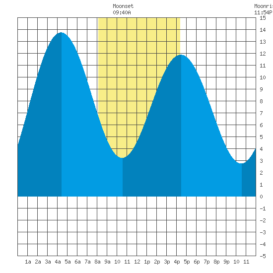 Bartlett Cove tide chart for Wednesday, January 31, 2024