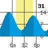 Bartlett Cove tide chart for Wednesday, January 31, 2024