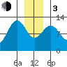 Bartlett Cove tide chart for Wednesday, January 3, 2024