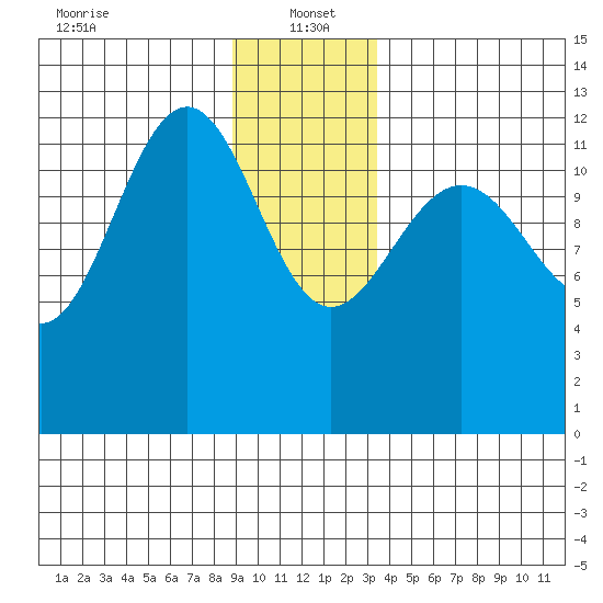 Bartlett Cove tide chart for Thursday, January 4, 2024