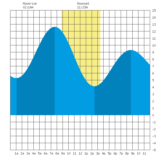 Bartlett Cove tide chart for Friday, January 5, 2024
