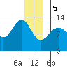 Bartlett Cove tide chart for Friday, January 5, 2024