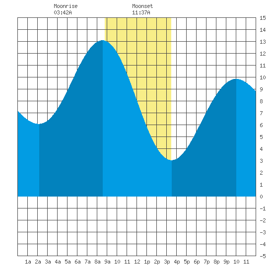 Bartlett Cove tide chart for Saturday, January 6, 2024