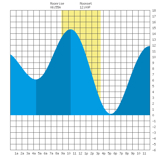 Bartlett Cove tide chart for Monday, January 8, 2024