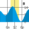 Bartlett Cove tide chart for Monday, January 8, 2024