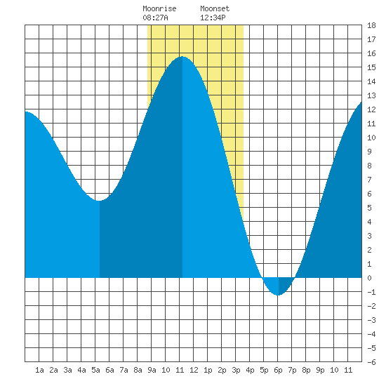 Bartlett Cove tide chart for Tuesday, January 9, 2024