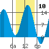 Bartlett Cove tide chart for Saturday, February 10, 2024