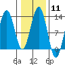 Bartlett Cove tide chart for Sunday, February 11, 2024