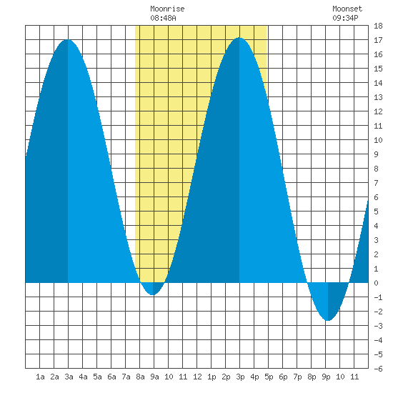 Bartlett Cove tide chart for Monday, February 12, 2024