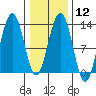 Bartlett Cove tide chart for Monday, February 12, 2024
