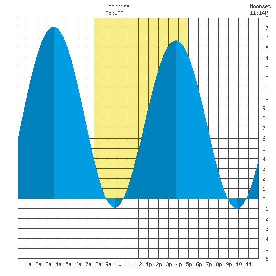 Bartlett Cove tide chart for Tuesday, February 13, 2024