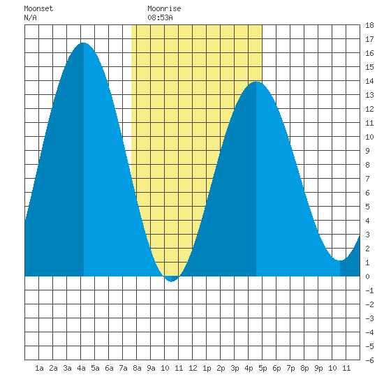 Bartlett Cove tide chart for Wednesday, February 14, 2024
