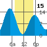 Bartlett Cove tide chart for Thursday, February 15, 2024