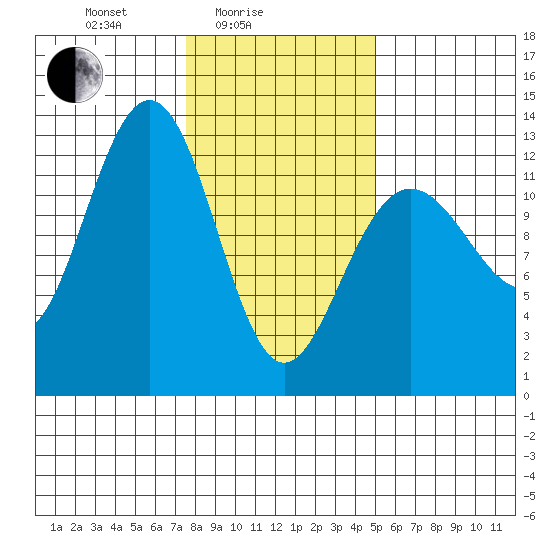 Bartlett Cove tide chart for Friday, February 16, 2024