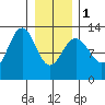 Bartlett Cove tide chart for Thursday, February 1, 2024