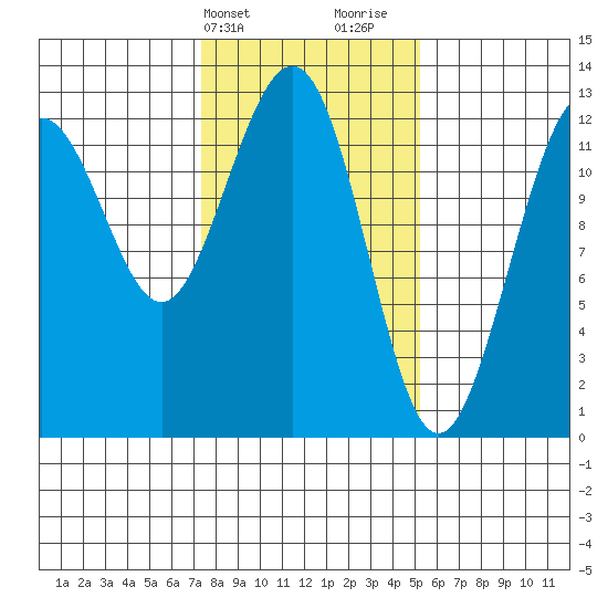 Bartlett Cove tide chart for Wednesday, February 21, 2024