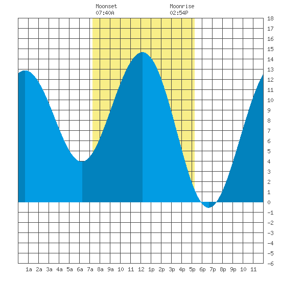 Bartlett Cove tide chart for Thursday, February 22, 2024