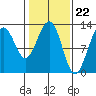 Bartlett Cove tide chart for Thursday, February 22, 2024