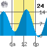 Bartlett Cove tide chart for Saturday, February 24, 2024
