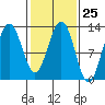 Bartlett Cove tide chart for Sunday, February 25, 2024
