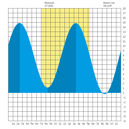 Bartlett Cove tide chart for Monday, February 26, 2024