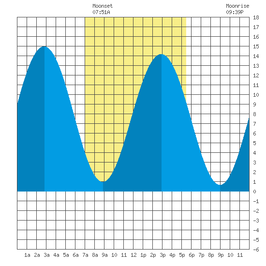 Bartlett Cove tide chart for Tuesday, February 27, 2024