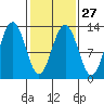 Bartlett Cove tide chart for Tuesday, February 27, 2024