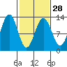 Bartlett Cove tide chart for Wednesday, February 28, 2024
